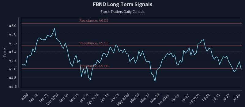 FBND Long Term Analysis for July 30 2026 FBND Long Term Analysis for July 30 2026