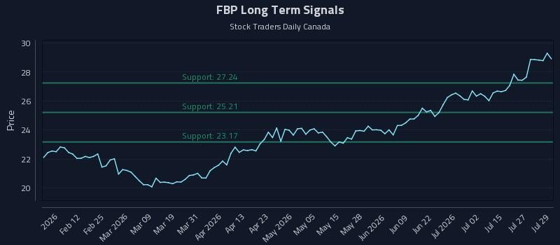 FBP Long Term Analysis for July 30 2026