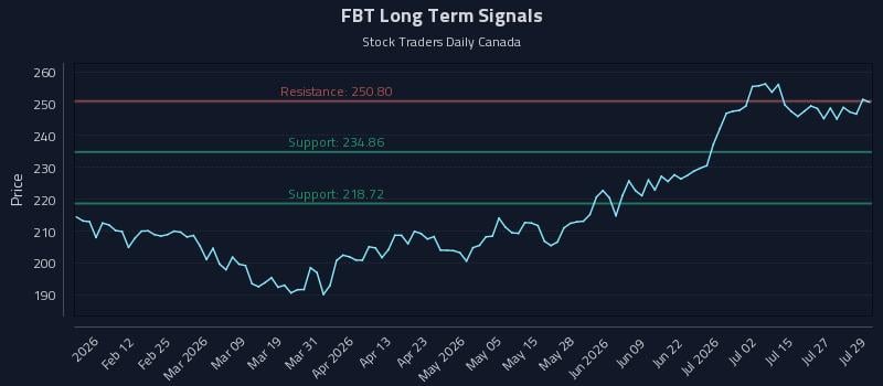 FBT Long Term Analysis for July 30 2026 FBT Long Term Analysis for July 30 2026