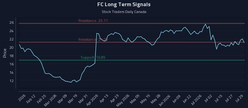 FC Long Term Analysis for July 30 2026