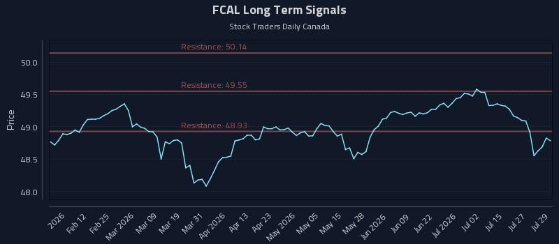 FCAL Long Term Analysis for July 30 2026