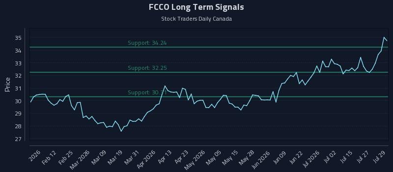 FCCO Long Term Analysis for July 30 2026 FCCO Long Term Analysis for July 30 2026