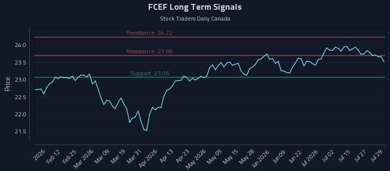 FCEF Long Term Analysis for July 30 2026 FCEF Long Term Analysis for July 30 2026