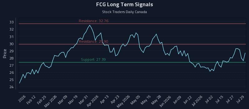 FCG Long Term Analysis for July 30 2026