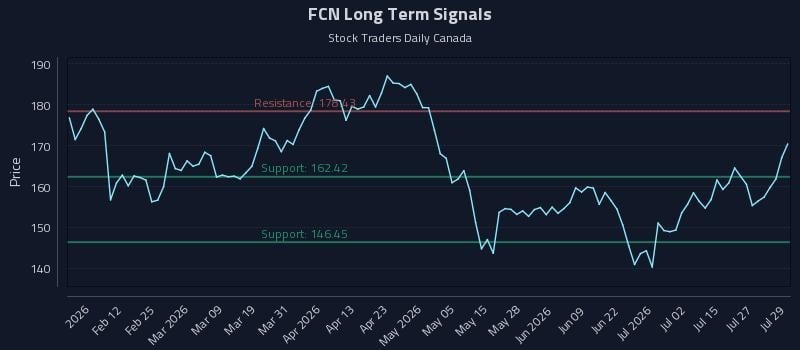 FCN Long Term Analysis for July 30 2026 FCN Long Term Analysis for July 30 2026
