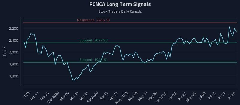 FCNCA Long Term Analysis for July 30 2026 FCNCA Long Term Analysis for July 30 2026