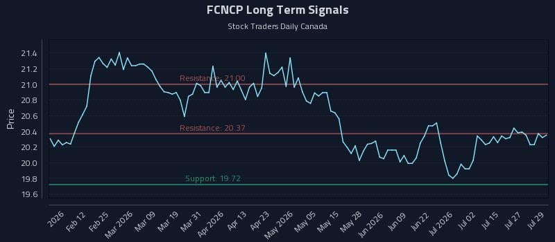 FCNCP Long Term Analysis for July 30 2026