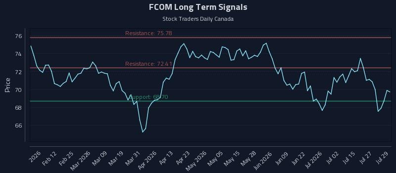 FCOM Long Term Analysis for July 30 2026 FCOM Long Term Analysis for July 30 2026