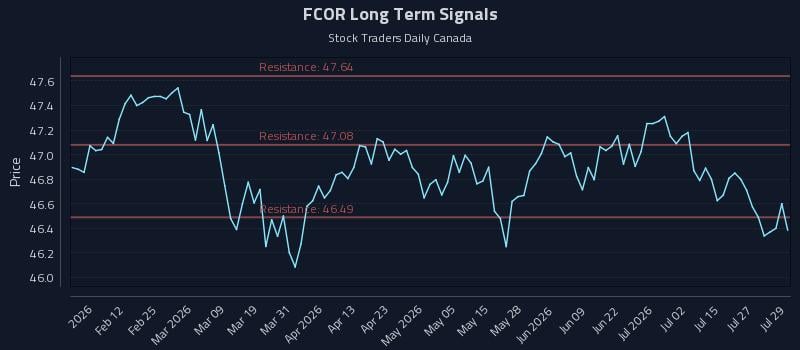 FCOR Long Term Analysis for July 30 2026