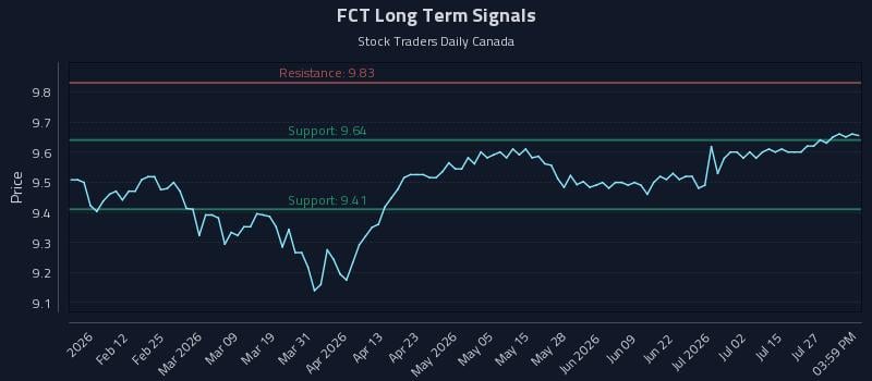 FCT Long Term Analysis for July 30 2026 FCT Long Term Analysis for July 30 2026