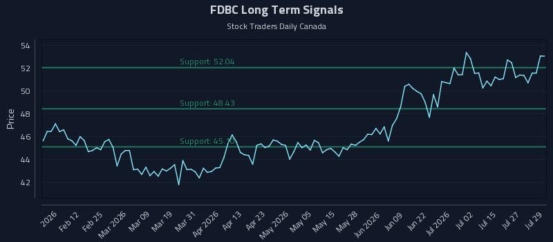 FDBC Long Term Analysis for July 30 2026 FDBC Long Term Analysis for July 30 2026