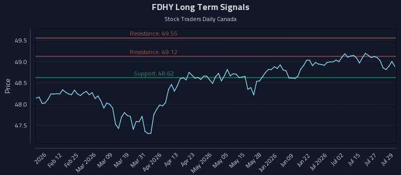 FDHY Long Term Analysis for July 30 2026 FDHY Long Term Analysis for July 30 2026
