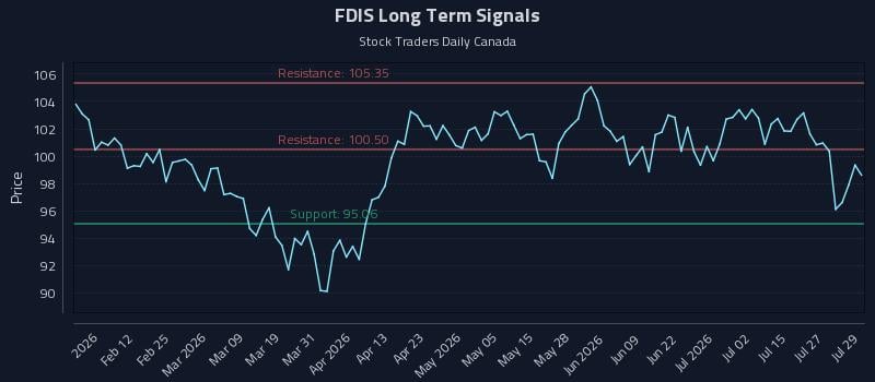 FDIS Long Term Analysis for July 30 2026 FDIS Long Term Analysis for July 30 2026