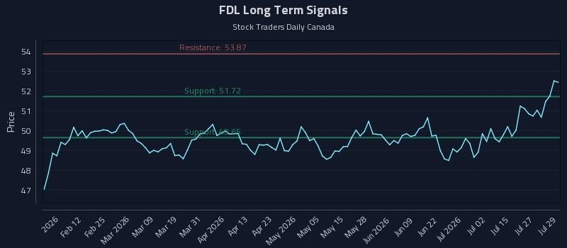 FDL Long Term Analysis for July 30 2026