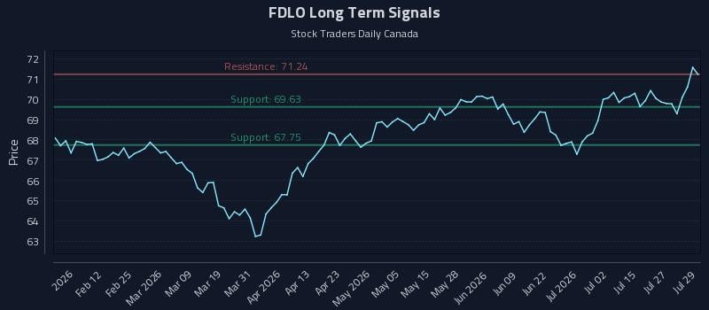 FDLO Long Term Analysis for July 30 2026 FDLO Long Term Analysis for July 30 2026