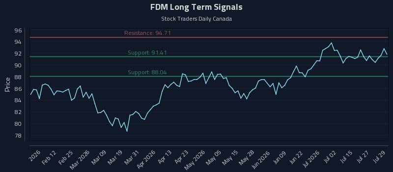 FDM Long Term Analysis for July 30 2026 FDM Long Term Analysis for July 30 2026