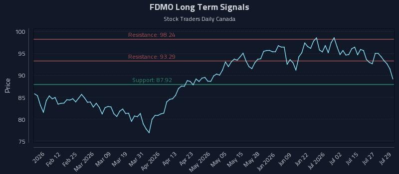 FDMO Long Term Analysis for July 30 2026 FDMO Long Term Analysis for July 30 2026