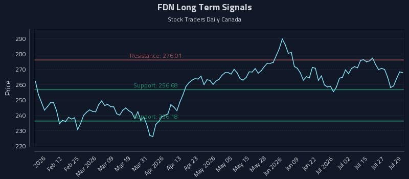 FDN Long Term Analysis for July 30 2026
