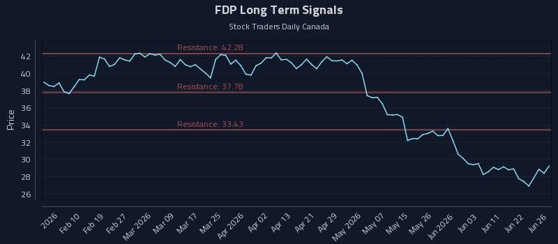 FDP Long Term Analysis for July 30 2026 FDP Long Term Analysis for July 30 2026