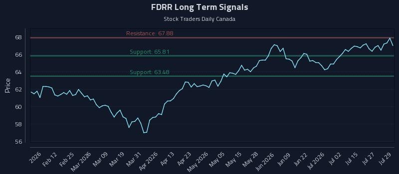 FDRR Long Term Analysis for July 30 2026 FDRR Long Term Analysis for July 30 2026