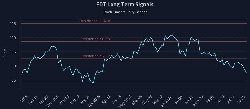 FDT Long Term Analysis for July 30 2026