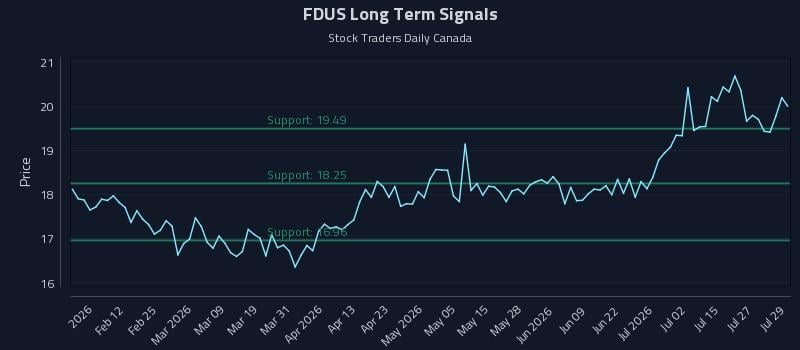 FDUS Long Term Analysis for July 30 2026 FDUS Long Term Analysis for July 30 2026