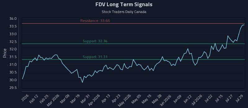 FDV Long Term Analysis for July 30 2026