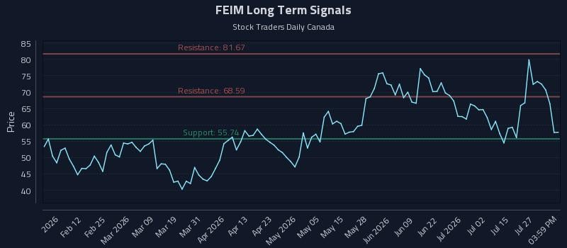 FEIM Long Term Analysis for July 30 2026 FEIM Long Term Analysis for July 30 2026