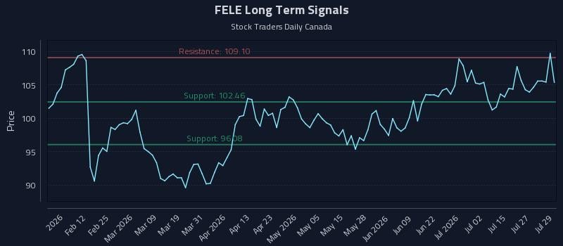 FELE Long Term Analysis for July 30 2026 FELE Long Term Analysis for July 30 2026