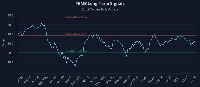 FEMB Long Term Analysis for July 30 2026