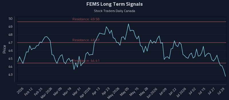 FEMS Long Term Analysis for July 30 2026