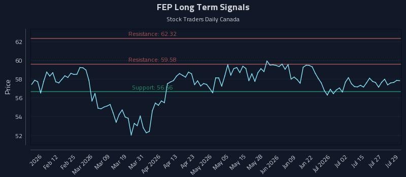 FEP Long Term Analysis for July 30 2026 FEP Long Term Analysis for July 30 2026