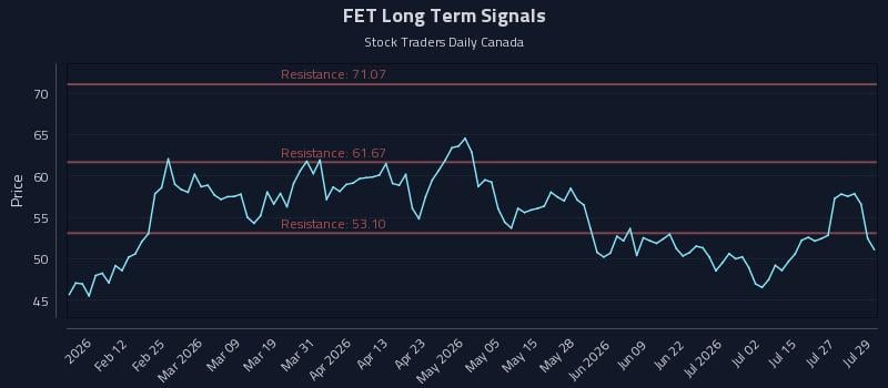 FET Long Term Analysis for July 30 2026