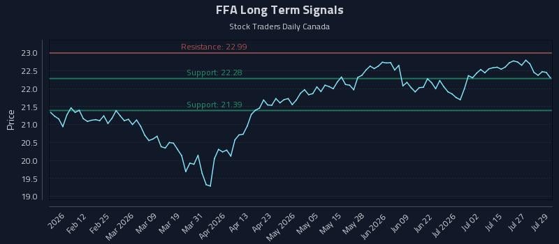 FFA Long Term Analysis for July 30 2026