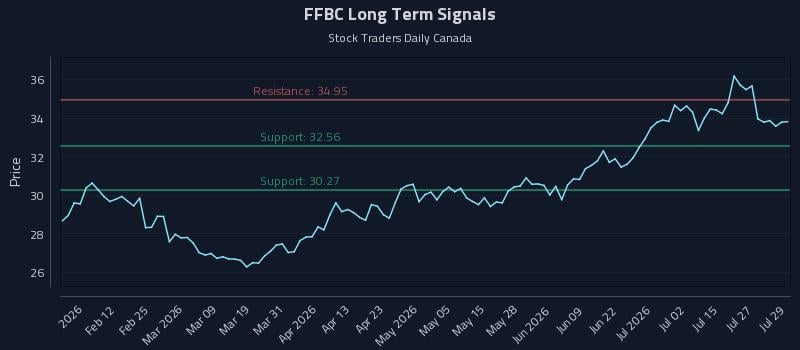 FFBC Long Term Analysis for July 30 2026 FFBC Long Term Analysis for July 30 2026