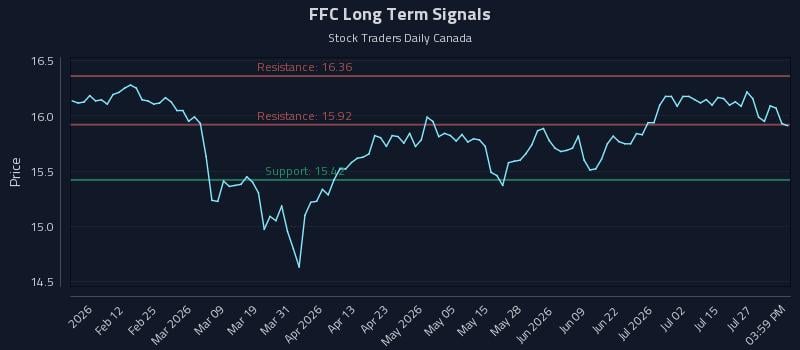 FFC Long Term Analysis for July 30 2026