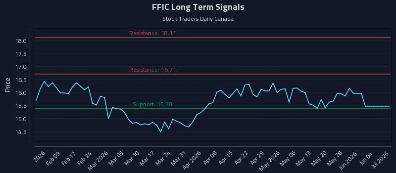 FFIC Long Term Analysis for July 30 2026 FFIC Long Term Analysis for July 30 2026