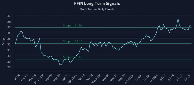 FFIN Long Term Analysis for July 30 2026 FFIN Long Term Analysis for July 30 2026
