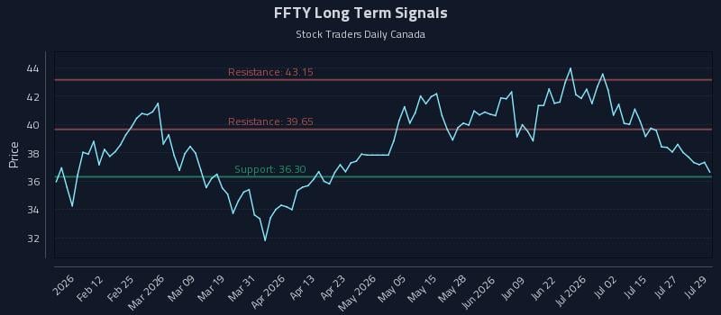 FFTY Long Term Analysis for July 30 2026