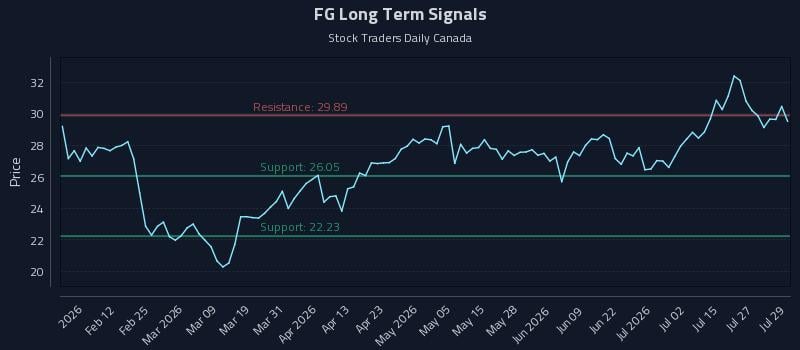 FG Long Term Analysis for July 30 2026