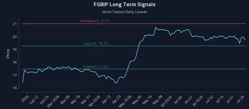 FGBIP Long Term Analysis for July 30 2026 FGBIP Long Term Analysis for July 30 2026
