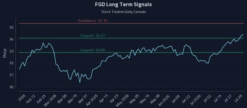 FGD Long Term Analysis for July 30 2026 FGD Long Term Analysis for July 30 2026