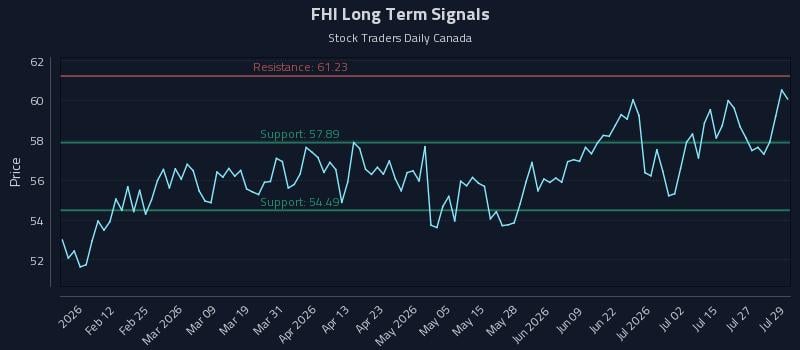 FHI Long Term Analysis for July 30 2026 FHI Long Term Analysis for July 30 2026