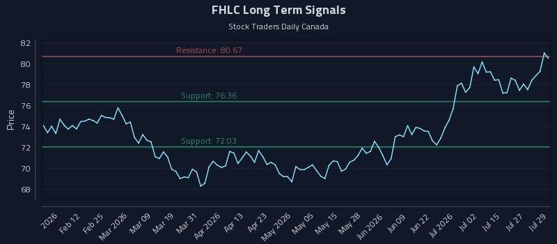 FHLC Long Term Analysis for July 30 2026 FHLC Long Term Analysis for July 30 2026