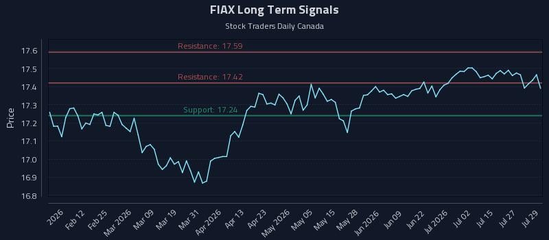 FIAX Long Term Analysis for July 30 2026 FIAX Long Term Analysis for July 30 2026