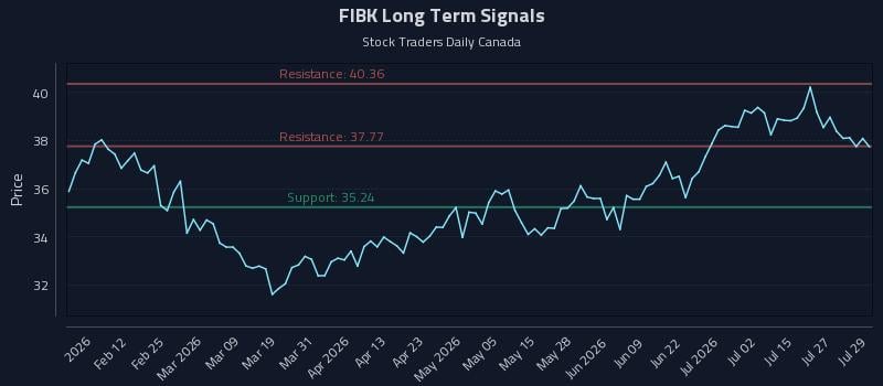 FIBK Long Term Analysis for July 30 2026 FIBK Long Term Analysis for July 30 2026