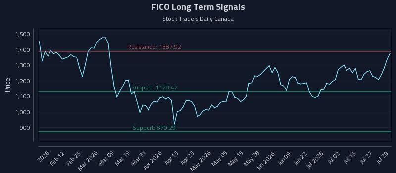 FICO Long Term Analysis for July 30 2026 FICO Long Term Analysis for July 30 2026