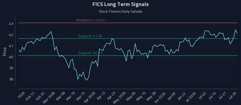 FICS Long Term Analysis for July 30 2026 FICS Long Term Analysis for July 30 2026