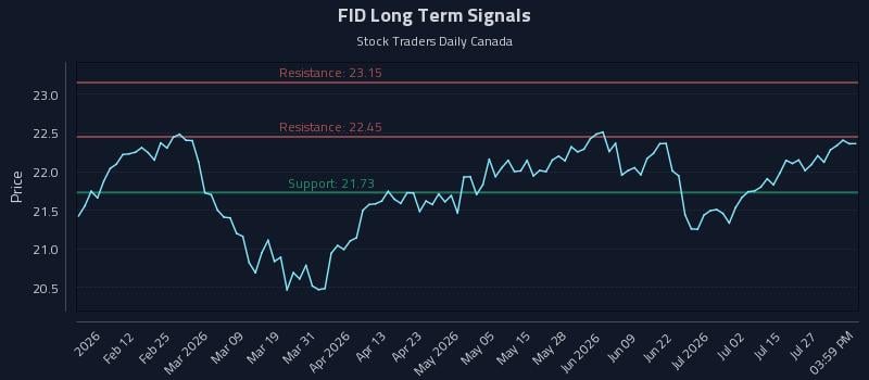 FID Long Term Analysis for July 30 2026