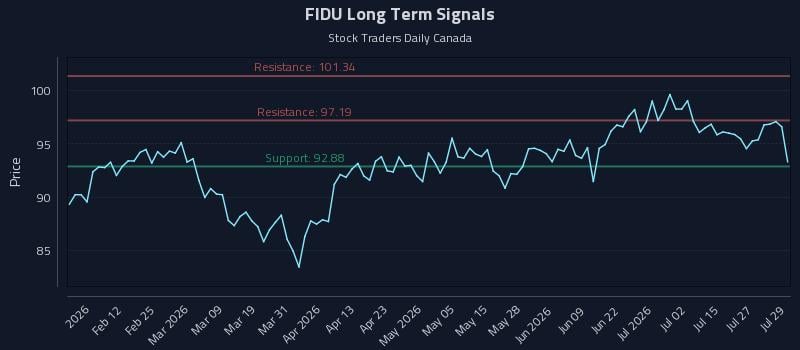 FIDU Long Term Analysis for July 30 2026 FIDU Long Term Analysis for July 30 2026